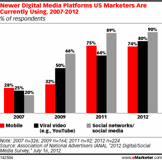 Video marketing penetration 2012