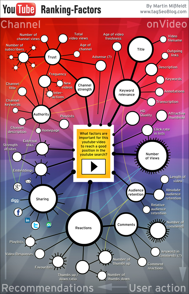 Ranking Factors of Youtube