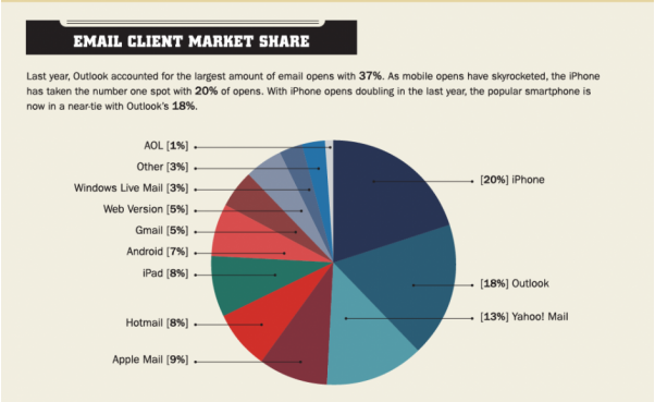 iPhone accounts for more email opens than any other email client