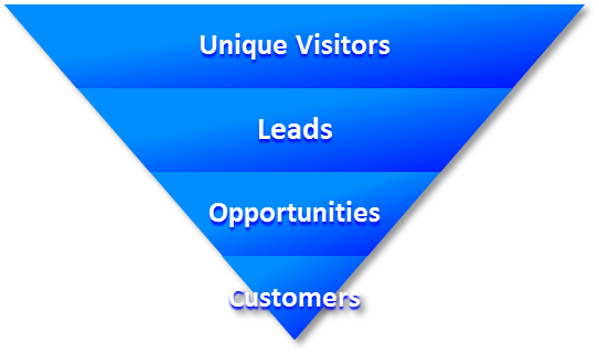 Inbound Marketing Sales Funnel