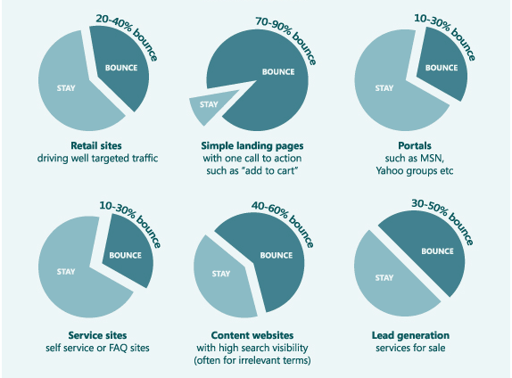 Bounce rates differ from page to page, based on its intent.