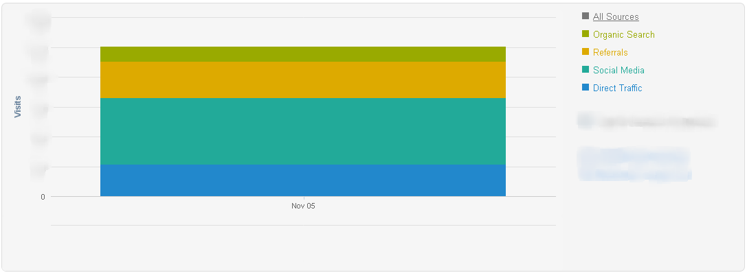 By using analytics to see trends in website traffic, you can cater your content creation strategy to your audience. 