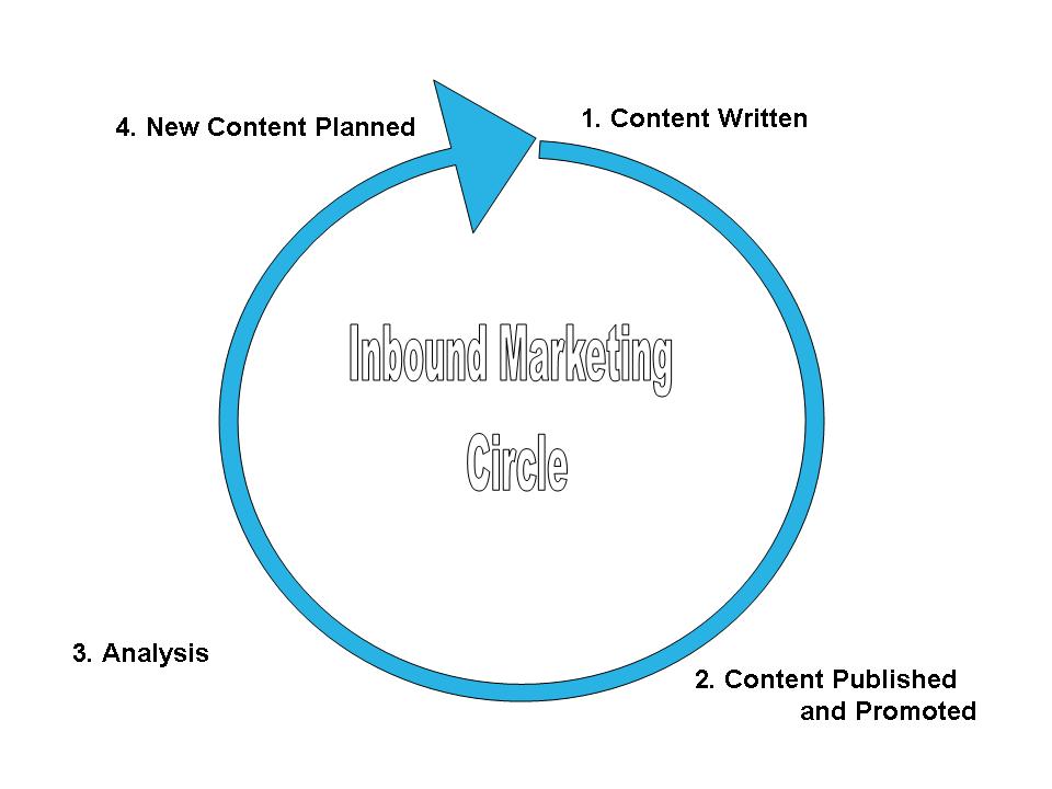 The Inbound Marketing process can be looked at as a circle