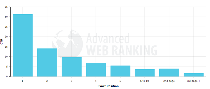 KPI Graph on Click Through Rates