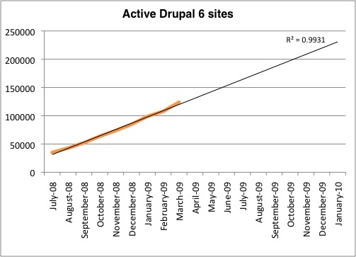 Chart of Active Drupal 6 Sites