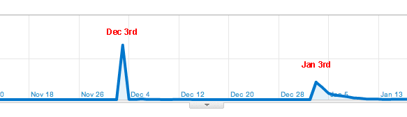 Google Analytics chart