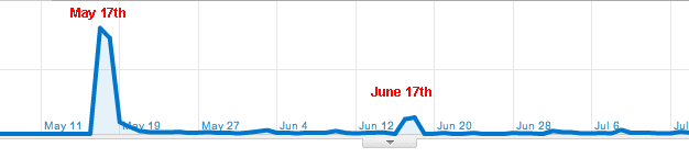 Google Analytics chart