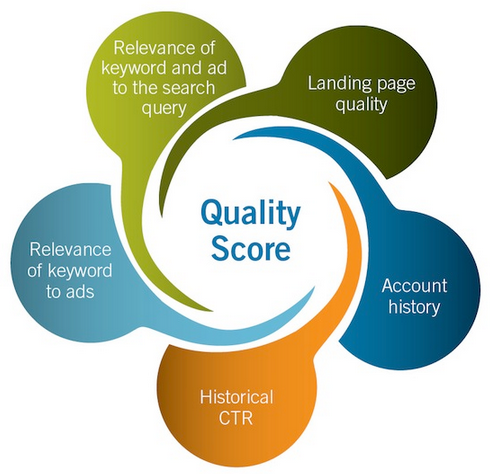 PPC Quality Score Management and Improvement