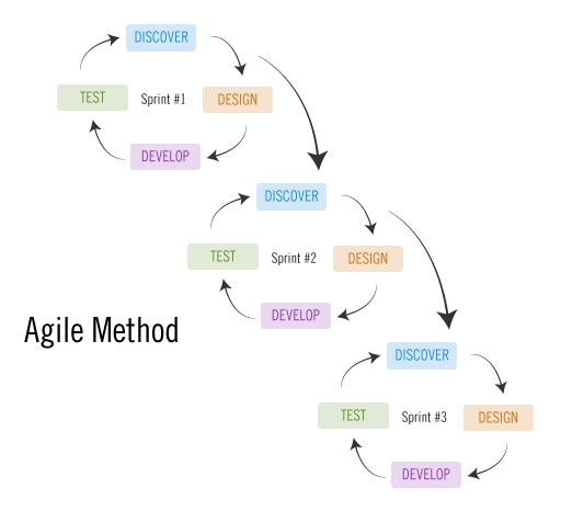 Agile vs. Waterfall, Revisited