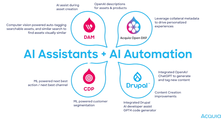 Acquia-Ai-Automation