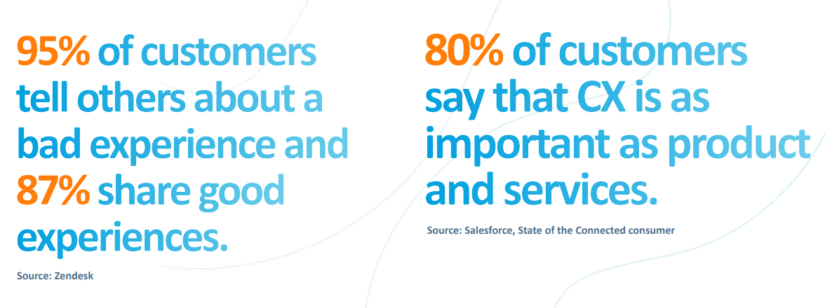 Customer Experience CX Portal Stats Graphic that reads: 95% of customers tell others about a bad experience and 87% share good experiences. 80% of customers say that CX is as important as products and services.