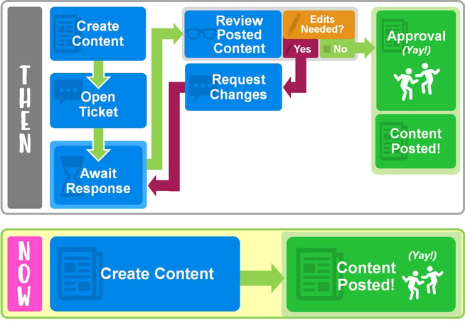 Content-Approval-Flow-png