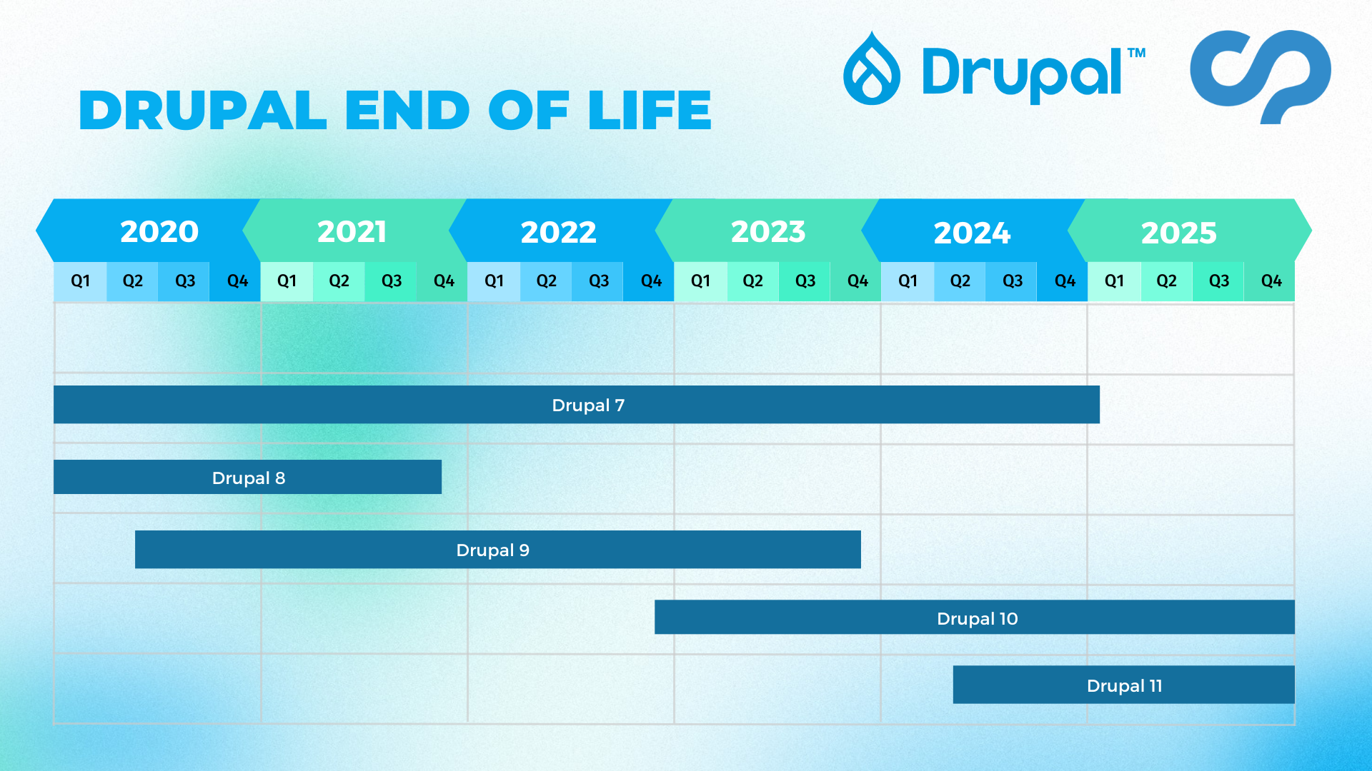 Drupal-End-Of-Life-Chart