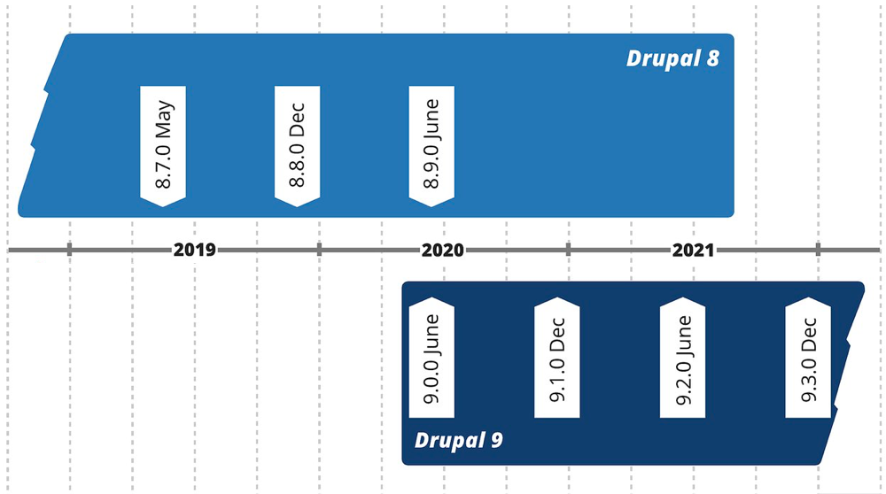 Drupal9ReleasesImage