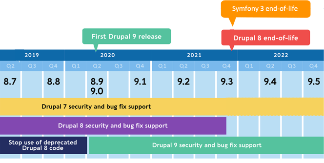 Drupal-9-Upgrade