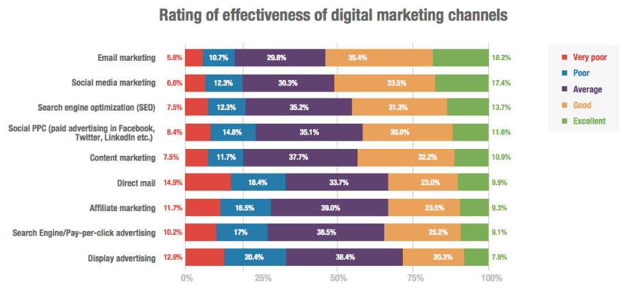 Digital Marketing Channels