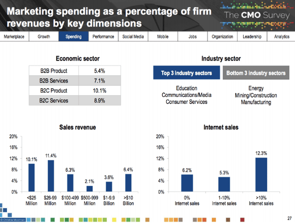 Marketing Spending