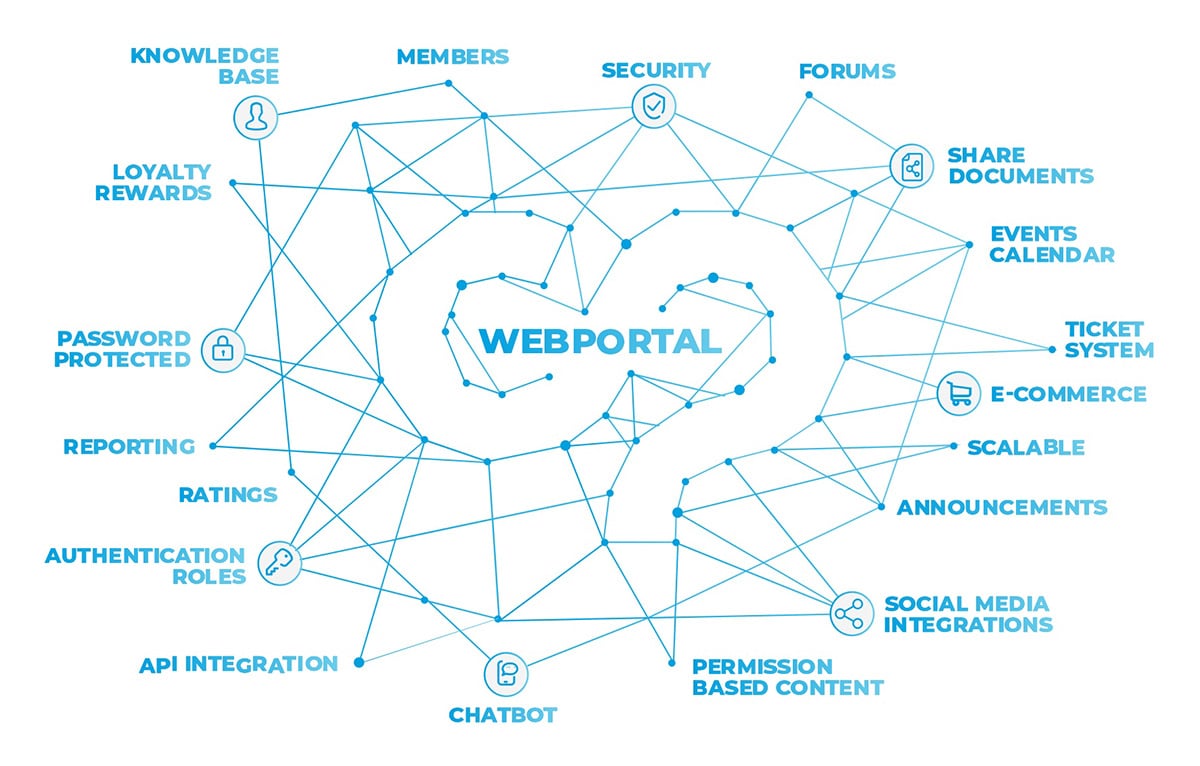 Abstract web portal graphic depicting the words 'web portal' in the center of a web that radiates out to individual features: knowledgebase, members, security, forms, document share, events calendar, ticket system, e-commerce, scalable, announcements, social media integrations, permission based content, chatbot, api integration, authentication roles, ratings, reporting, password protected, loyalty rewards