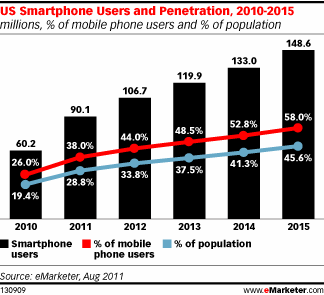 graph-of-smart-phone-usage