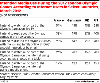 Intended Media Use During the 2012 London Olympic Games According to Internet Users in Select Countries