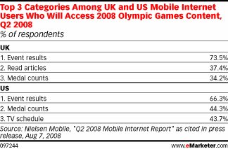 Top 3 Categories Among UK and US Mobile Internet Users Who Will Access 2008 Olympic Games Content, Q2 2008 (% of respondents)