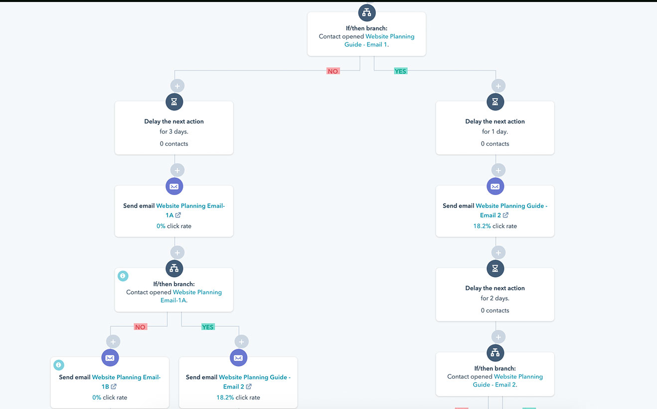 Five Reasons Why You Need HubSpot Workflows